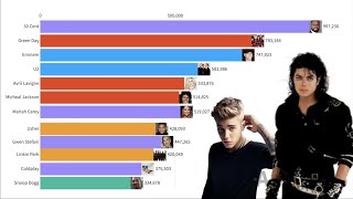 Most popular Artists 2004  2020 [upl. by Leiser136]