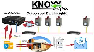 KnowNow  Step 3  Insights [upl. by Netnert]